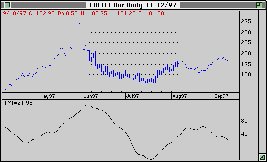 Coffee futures chart from 1997 showing TMI analysis